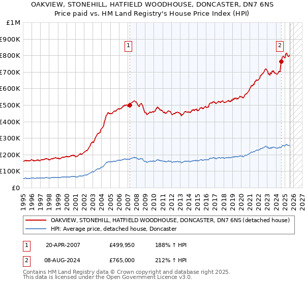 OAKVIEW, STONEHILL, HATFIELD WOODHOUSE, DONCASTER, DN7 6NS: Price paid vs HM Land Registry's House Price Index