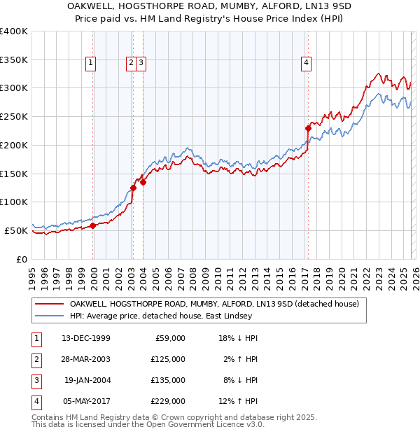 OAKWELL, HOGSTHORPE ROAD, MUMBY, ALFORD, LN13 9SD: Price paid vs HM Land Registry's House Price Index