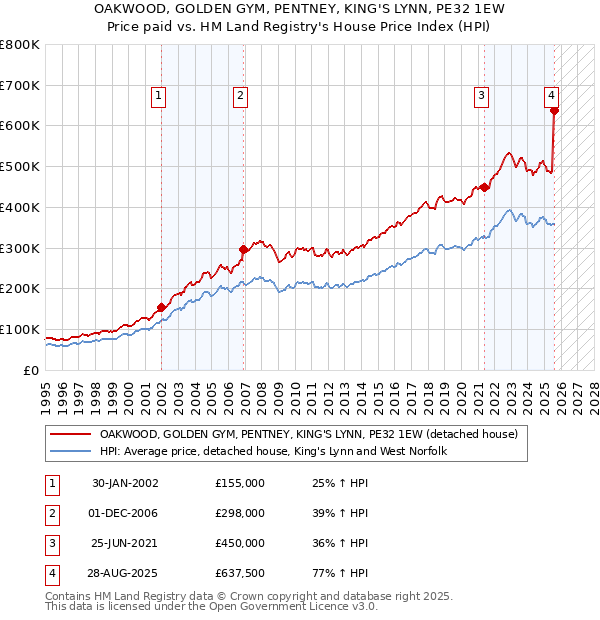 OAKWOOD, GOLDEN GYM, PENTNEY, KING'S LYNN, PE32 1EW: Price paid vs HM Land Registry's House Price Index