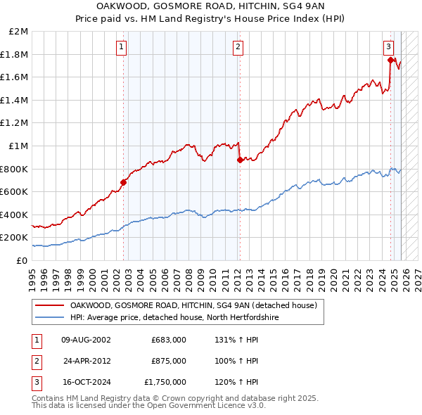 OAKWOOD, GOSMORE ROAD, HITCHIN, SG4 9AN: Price paid vs HM Land Registry's House Price Index