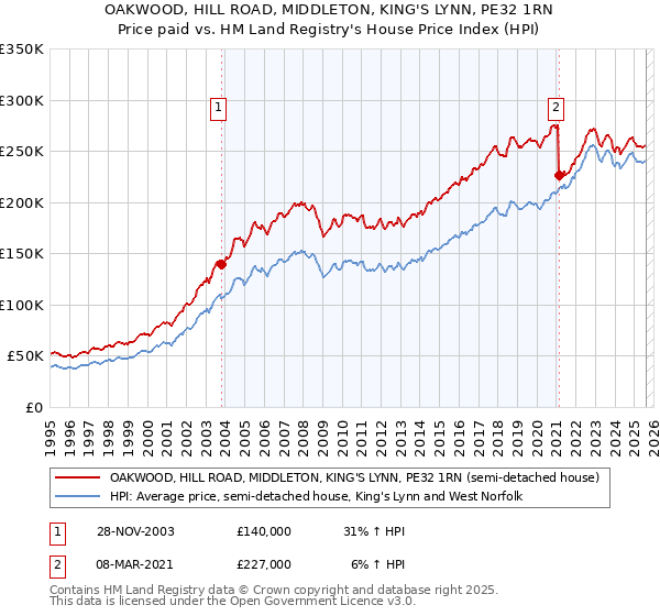 OAKWOOD, HILL ROAD, MIDDLETON, KING'S LYNN, PE32 1RN: Price paid vs HM Land Registry's House Price Index