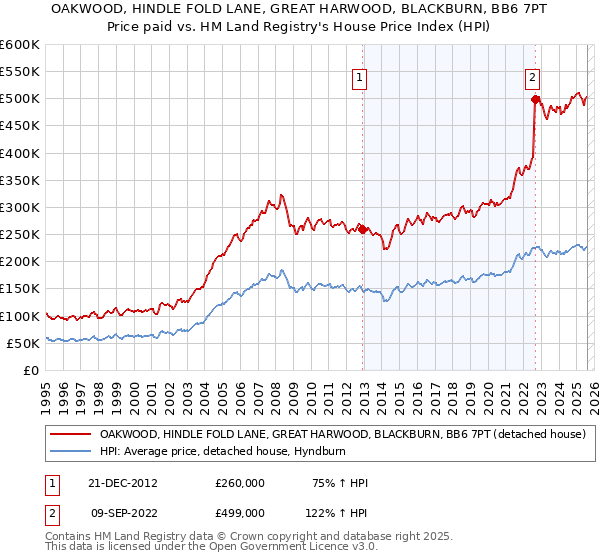OAKWOOD, HINDLE FOLD LANE, GREAT HARWOOD, BLACKBURN, BB6 7PT: Price paid vs HM Land Registry's House Price Index