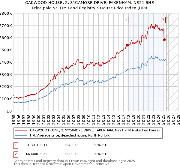 OAKWOOD HOUSE, 2, SYCAMORE DRIVE, FAKENHAM, NR21 9HR: Price paid vs HM Land Registry's House Price Index