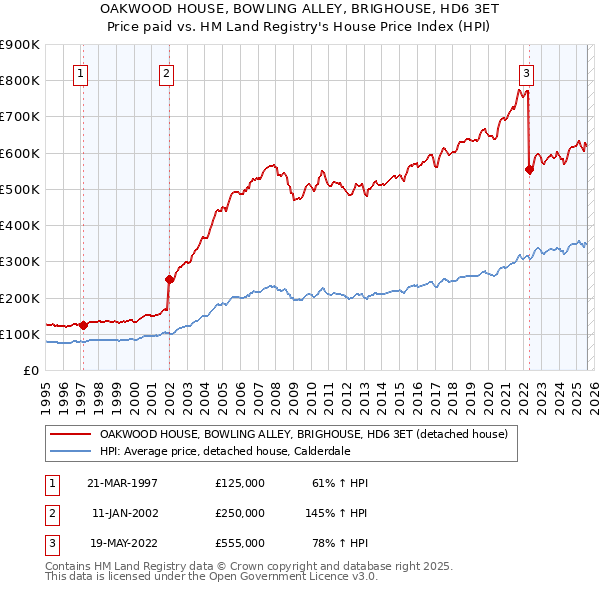 OAKWOOD HOUSE, BOWLING ALLEY, BRIGHOUSE, HD6 3ET: Price paid vs HM Land Registry's House Price Index