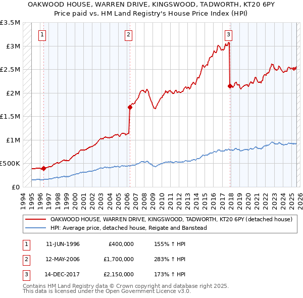 OAKWOOD HOUSE, WARREN DRIVE, KINGSWOOD, TADWORTH, KT20 6PY: Price paid vs HM Land Registry's House Price Index