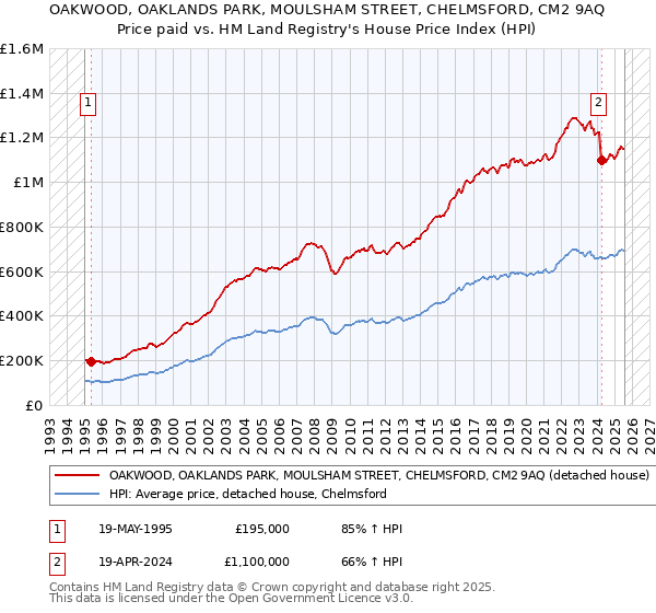 OAKWOOD, OAKLANDS PARK, MOULSHAM STREET, CHELMSFORD, CM2 9AQ: Price paid vs HM Land Registry's House Price Index