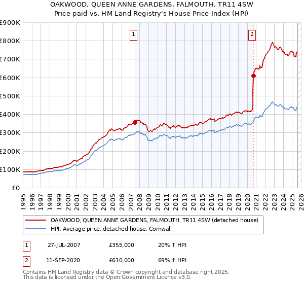 OAKWOOD, QUEEN ANNE GARDENS, FALMOUTH, TR11 4SW: Price paid vs HM Land Registry's House Price Index