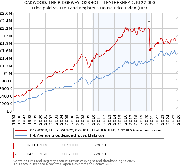 OAKWOOD, THE RIDGEWAY, OXSHOTT, LEATHERHEAD, KT22 0LG: Price paid vs HM Land Registry's House Price Index