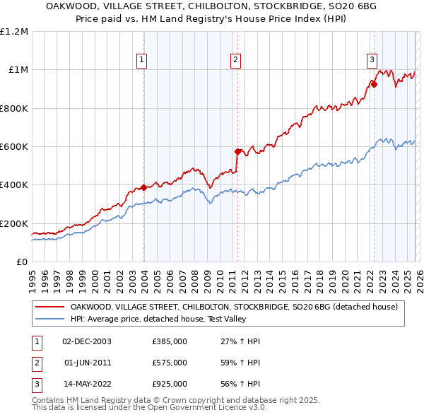 OAKWOOD, VILLAGE STREET, CHILBOLTON, STOCKBRIDGE, SO20 6BG: Price paid vs HM Land Registry's House Price Index