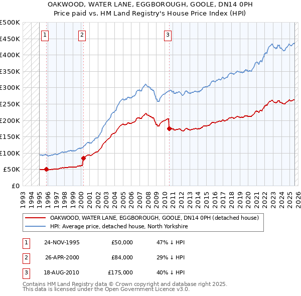 OAKWOOD, WATER LANE, EGGBOROUGH, GOOLE, DN14 0PH: Price paid vs HM Land Registry's House Price Index