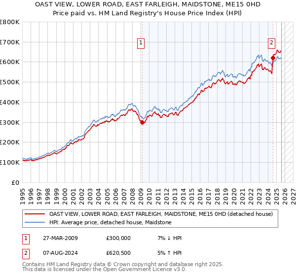 OAST VIEW, LOWER ROAD, EAST FARLEIGH, MAIDSTONE, ME15 0HD: Price paid vs HM Land Registry's House Price Index