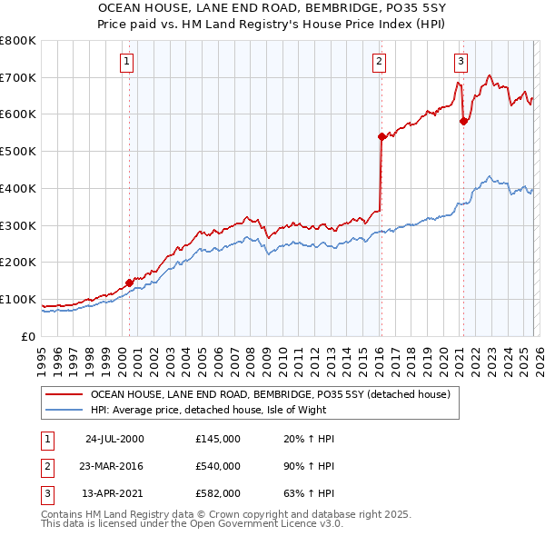 OCEAN HOUSE, LANE END ROAD, BEMBRIDGE, PO35 5SY: Price paid vs HM Land Registry's House Price Index