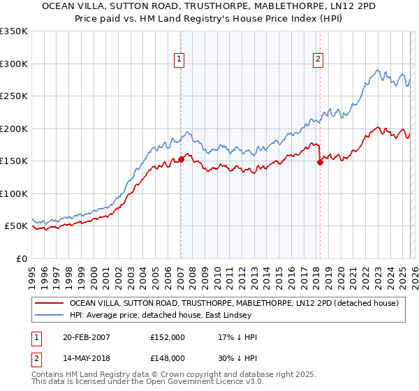 OCEAN VILLA, SUTTON ROAD, TRUSTHORPE, MABLETHORPE, LN12 2PD: Price paid vs HM Land Registry's House Price Index