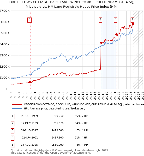 ODDFELLOWS COTTAGE, BACK LANE, WINCHCOMBE, CHELTENHAM, GL54 5QJ: Price paid vs HM Land Registry's House Price Index