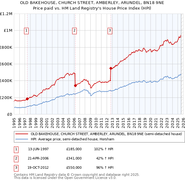OLD BAKEHOUSE, CHURCH STREET, AMBERLEY, ARUNDEL, BN18 9NE: Price paid vs HM Land Registry's House Price Index