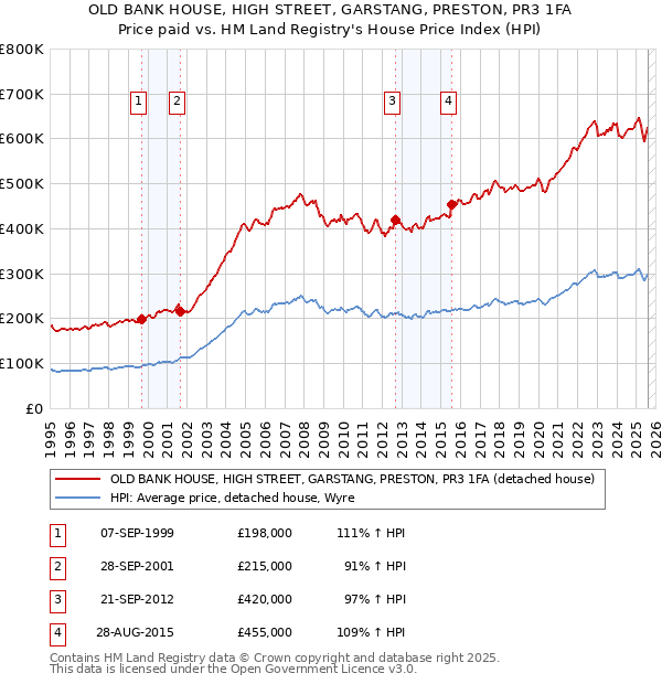 OLD BANK HOUSE, HIGH STREET, GARSTANG, PRESTON, PR3 1FA: Price paid vs HM Land Registry's House Price Index