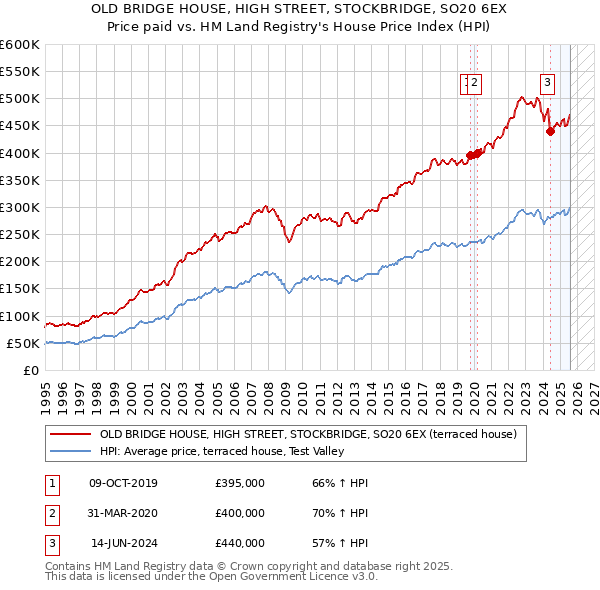 OLD BRIDGE HOUSE, HIGH STREET, STOCKBRIDGE, SO20 6EX: Price paid vs HM Land Registry's House Price Index