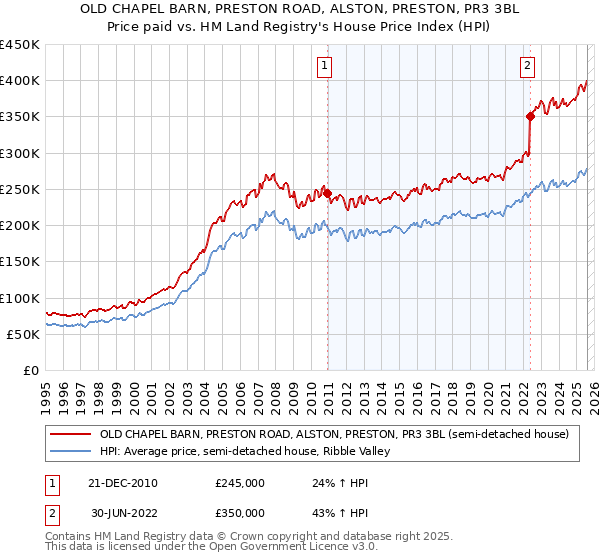 OLD CHAPEL BARN, PRESTON ROAD, ALSTON, PRESTON, PR3 3BL: Price paid vs HM Land Registry's House Price Index
