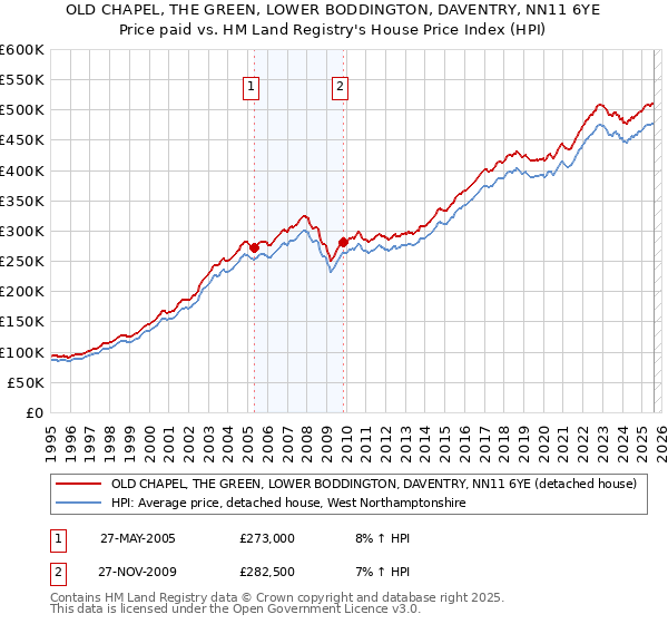 OLD CHAPEL, THE GREEN, LOWER BODDINGTON, DAVENTRY, NN11 6YE: Price paid vs HM Land Registry's House Price Index