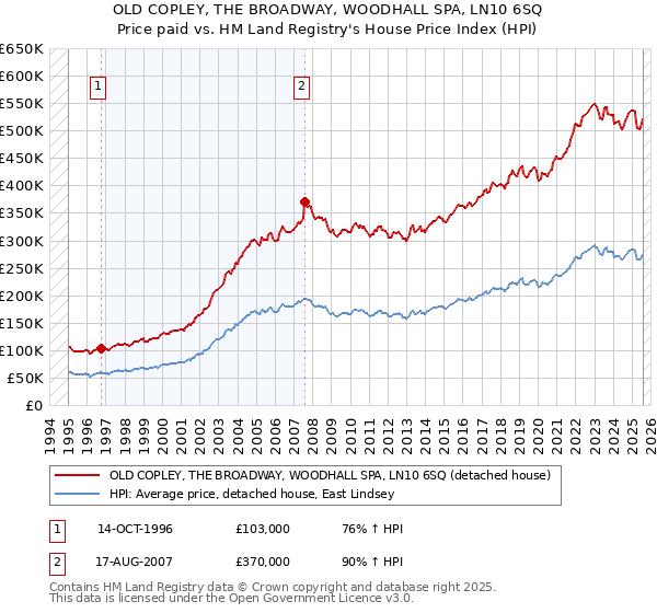 OLD COPLEY, THE BROADWAY, WOODHALL SPA, LN10 6SQ: Price paid vs HM Land Registry's House Price Index
