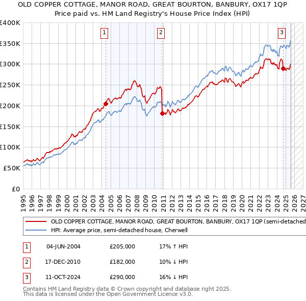 OLD COPPER COTTAGE, MANOR ROAD, GREAT BOURTON, BANBURY, OX17 1QP: Price paid vs HM Land Registry's House Price Index