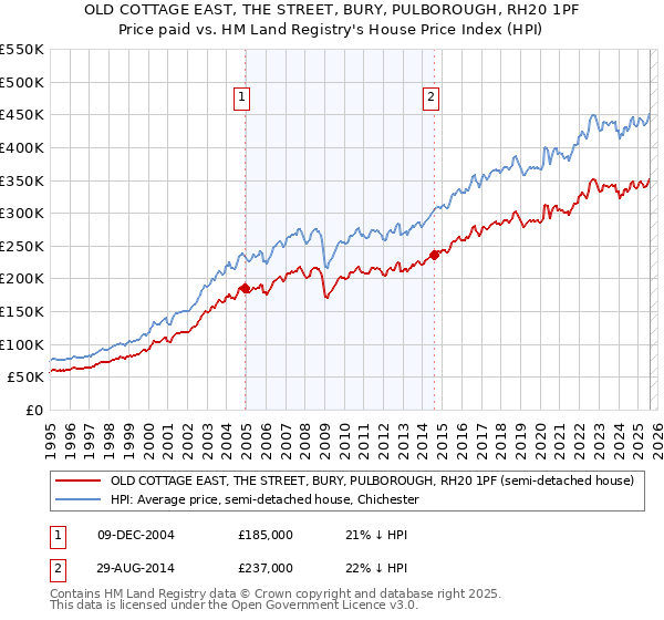OLD COTTAGE EAST, THE STREET, BURY, PULBOROUGH, RH20 1PF: Price paid vs HM Land Registry's House Price Index