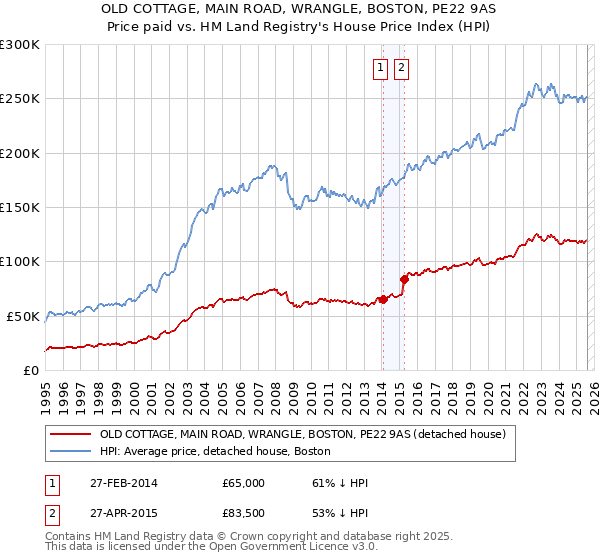 OLD COTTAGE, MAIN ROAD, WRANGLE, BOSTON, PE22 9AS: Price paid vs HM Land Registry's House Price Index