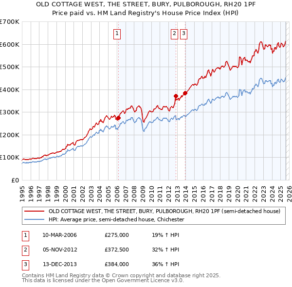 OLD COTTAGE WEST, THE STREET, BURY, PULBOROUGH, RH20 1PF: Price paid vs HM Land Registry's House Price Index