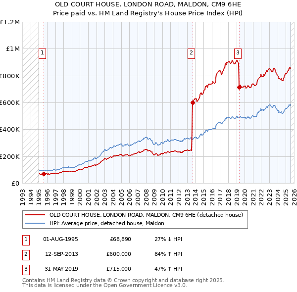 OLD COURT HOUSE, LONDON ROAD, MALDON, CM9 6HE: Price paid vs HM Land Registry's House Price Index
