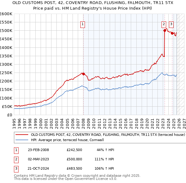 OLD CUSTOMS POST, 42, COVENTRY ROAD, FLUSHING, FALMOUTH, TR11 5TX: Price paid vs HM Land Registry's House Price Index