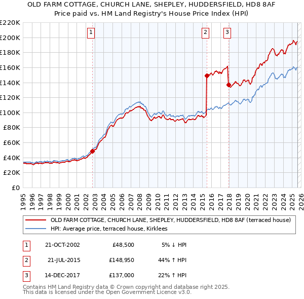 OLD FARM COTTAGE, CHURCH LANE, SHEPLEY, HUDDERSFIELD, HD8 8AF: Price paid vs HM Land Registry's House Price Index