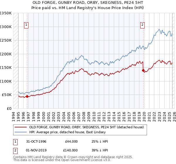 OLD FORGE, GUNBY ROAD, ORBY, SKEGNESS, PE24 5HT: Price paid vs HM Land Registry's House Price Index