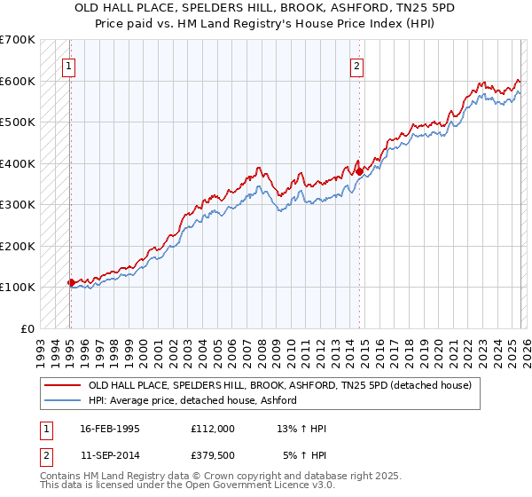 OLD HALL PLACE, SPELDERS HILL, BROOK, ASHFORD, TN25 5PD: Price paid vs HM Land Registry's House Price Index