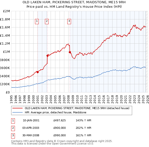 OLD LAKEN HAM, PICKERING STREET, MAIDSTONE, ME15 9RH: Price paid vs HM Land Registry's House Price Index