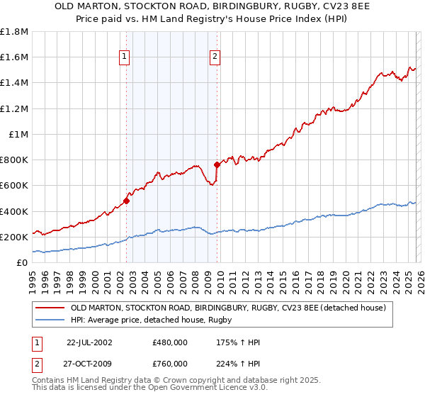 OLD MARTON, STOCKTON ROAD, BIRDINGBURY, RUGBY, CV23 8EE: Price paid vs HM Land Registry's House Price Index