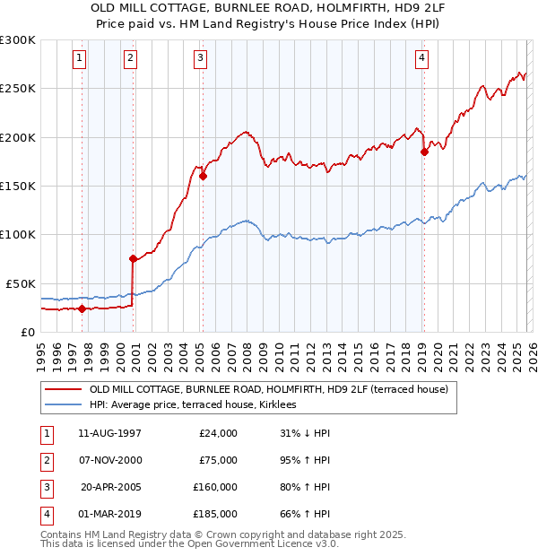 OLD MILL COTTAGE, BURNLEE ROAD, HOLMFIRTH, HD9 2LF: Price paid vs HM Land Registry's House Price Index
