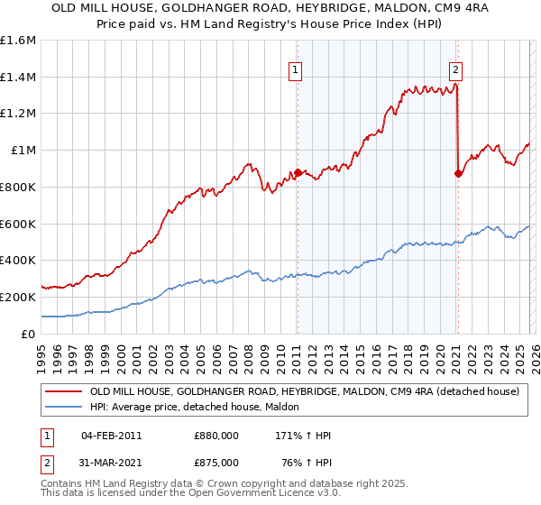 OLD MILL HOUSE, GOLDHANGER ROAD, HEYBRIDGE, MALDON, CM9 4RA: Price paid vs HM Land Registry's House Price Index