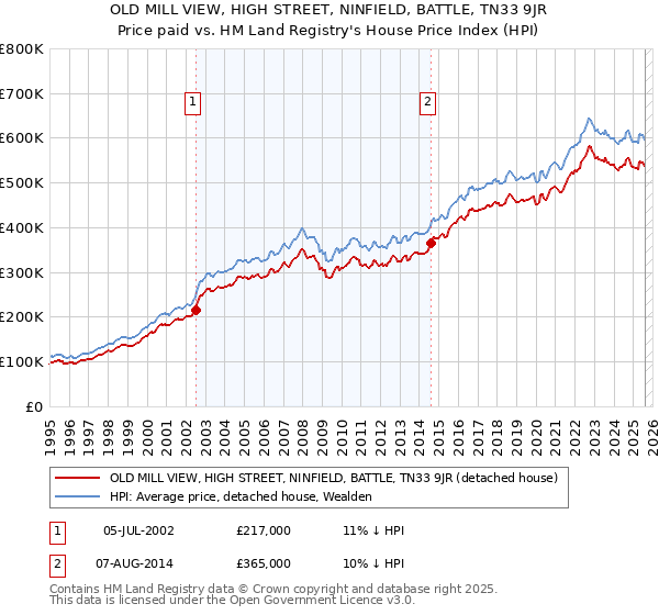 OLD MILL VIEW, HIGH STREET, NINFIELD, BATTLE, TN33 9JR: Price paid vs HM Land Registry's House Price Index