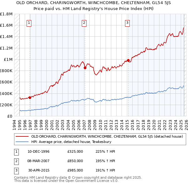 OLD ORCHARD, CHARINGWORTH, WINCHCOMBE, CHELTENHAM, GL54 5JS: Price paid vs HM Land Registry's House Price Index