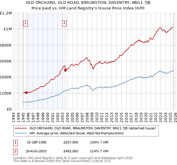 OLD ORCHARD, OLD ROAD, BRAUNSTON, DAVENTRY, NN11 7JB: Price paid vs HM Land Registry's House Price Index