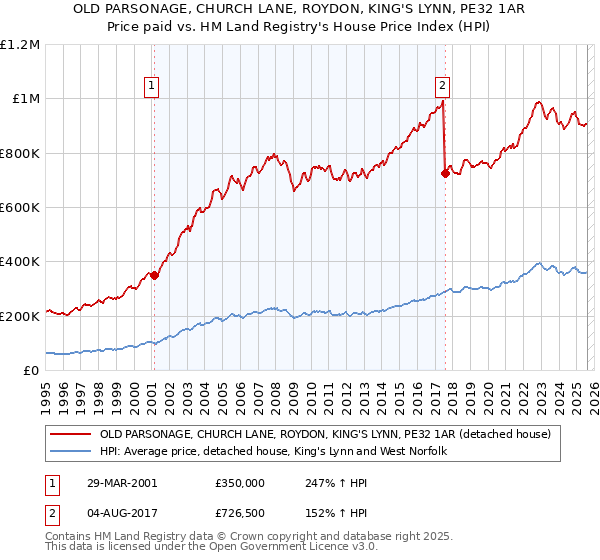 OLD PARSONAGE, CHURCH LANE, ROYDON, KING'S LYNN, PE32 1AR: Price paid vs HM Land Registry's House Price Index