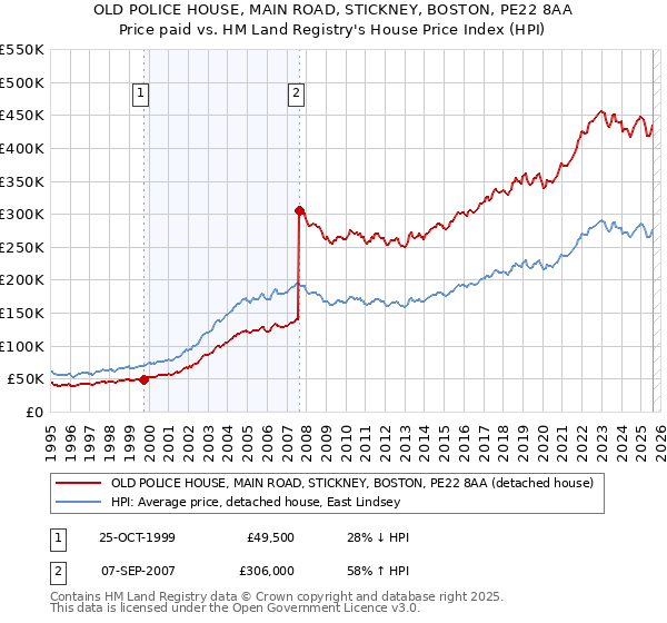 OLD POLICE HOUSE, MAIN ROAD, STICKNEY, BOSTON, PE22 8AA: Price paid vs HM Land Registry's House Price Index