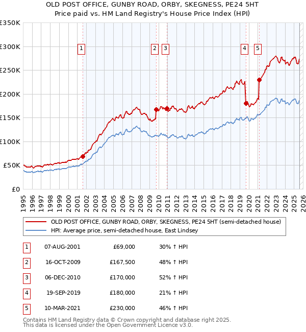 OLD POST OFFICE, GUNBY ROAD, ORBY, SKEGNESS, PE24 5HT: Price paid vs HM Land Registry's House Price Index