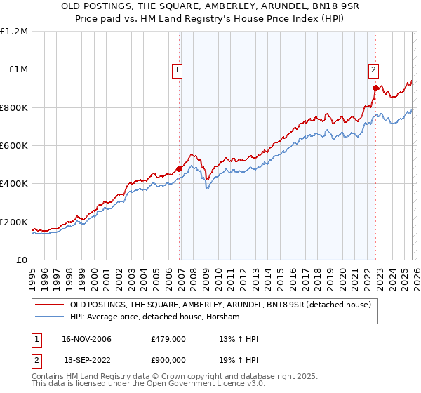 OLD POSTINGS, THE SQUARE, AMBERLEY, ARUNDEL, BN18 9SR: Price paid vs HM Land Registry's House Price Index