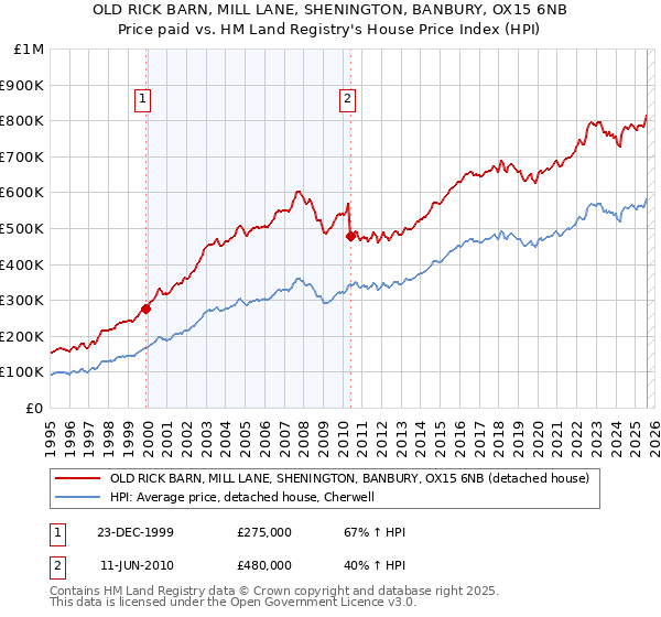 OLD RICK BARN, MILL LANE, SHENINGTON, BANBURY, OX15 6NB: Price paid vs HM Land Registry's House Price Index