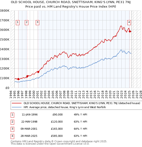 OLD SCHOOL HOUSE, CHURCH ROAD, SNETTISHAM, KING'S LYNN, PE31 7NJ: Price paid vs HM Land Registry's House Price Index