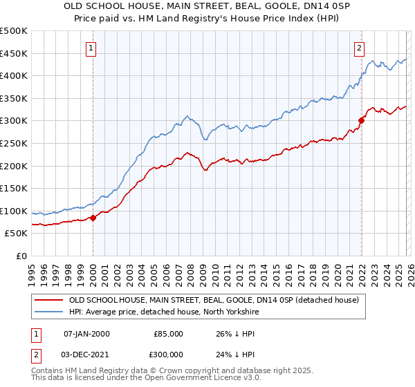 OLD SCHOOL HOUSE, MAIN STREET, BEAL, GOOLE, DN14 0SP: Price paid vs HM Land Registry's House Price Index