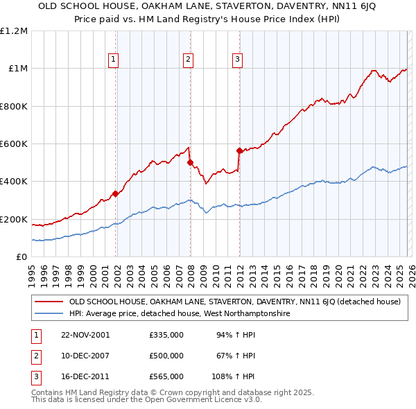 OLD SCHOOL HOUSE, OAKHAM LANE, STAVERTON, DAVENTRY, NN11 6JQ: Price paid vs HM Land Registry's House Price Index