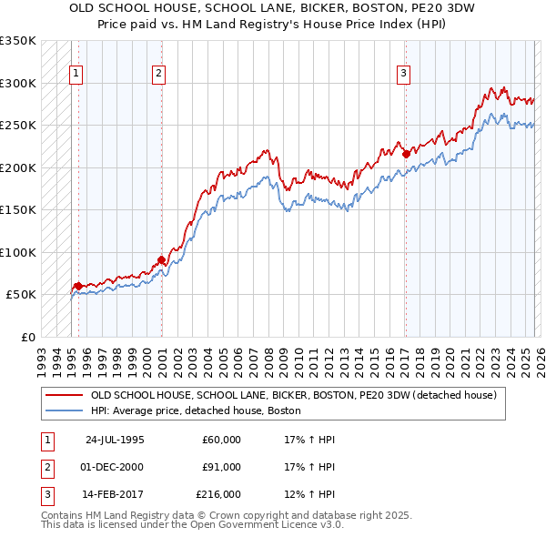 OLD SCHOOL HOUSE, SCHOOL LANE, BICKER, BOSTON, PE20 3DW: Price paid vs HM Land Registry's House Price Index