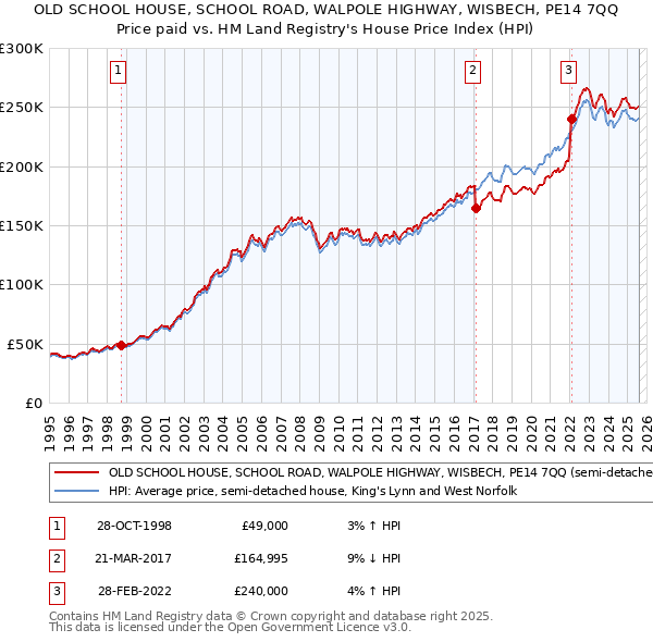 OLD SCHOOL HOUSE, SCHOOL ROAD, WALPOLE HIGHWAY, WISBECH, PE14 7QQ: Price paid vs HM Land Registry's House Price Index